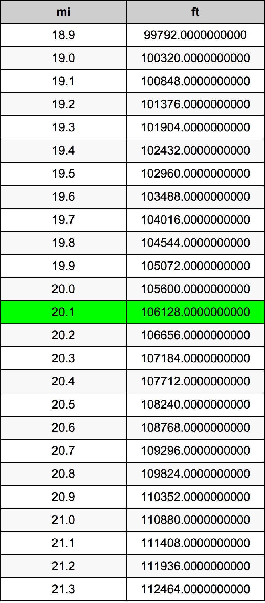 20.1 마일 변환 표