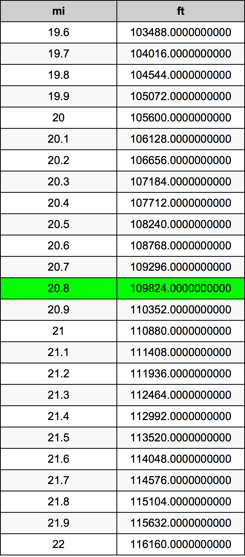 20.8 Mijl conversietabel