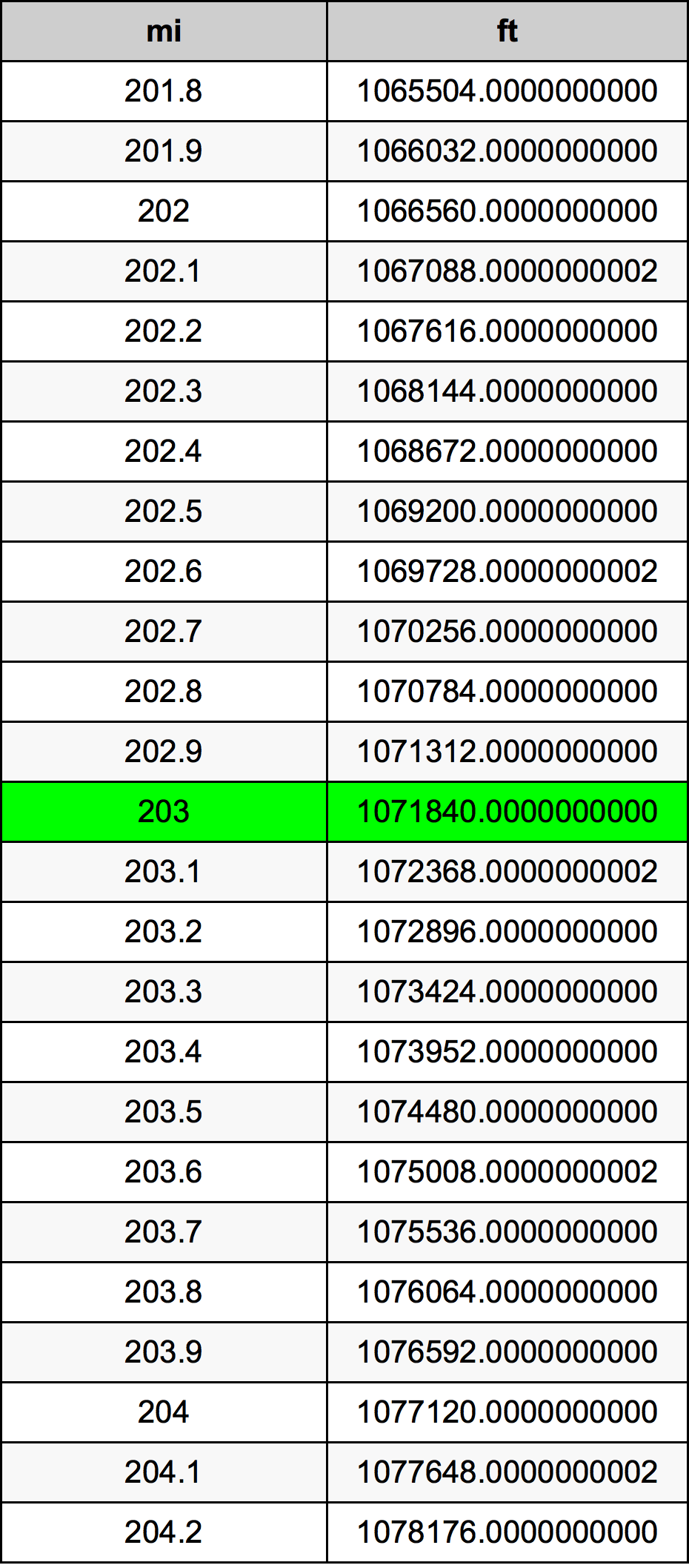 203 Meile Umrechnungstabelle