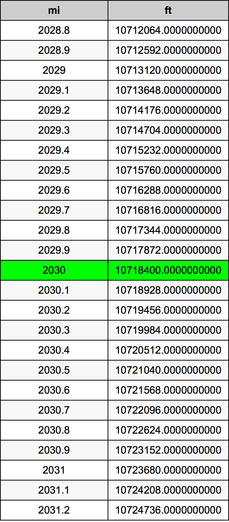 2030 Engelsk mil konverteringstabellen