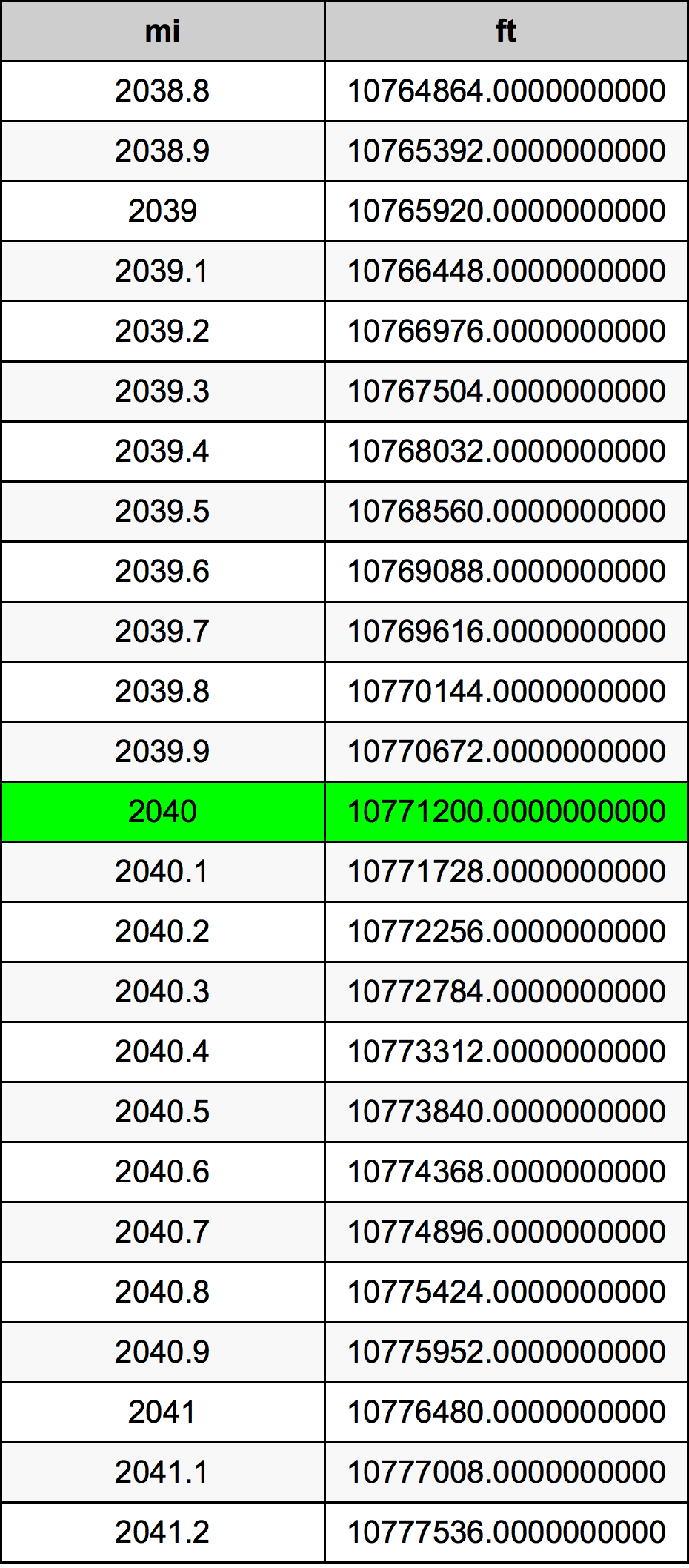 2040 માઇલ રૂપાંતર કોષ્ટક