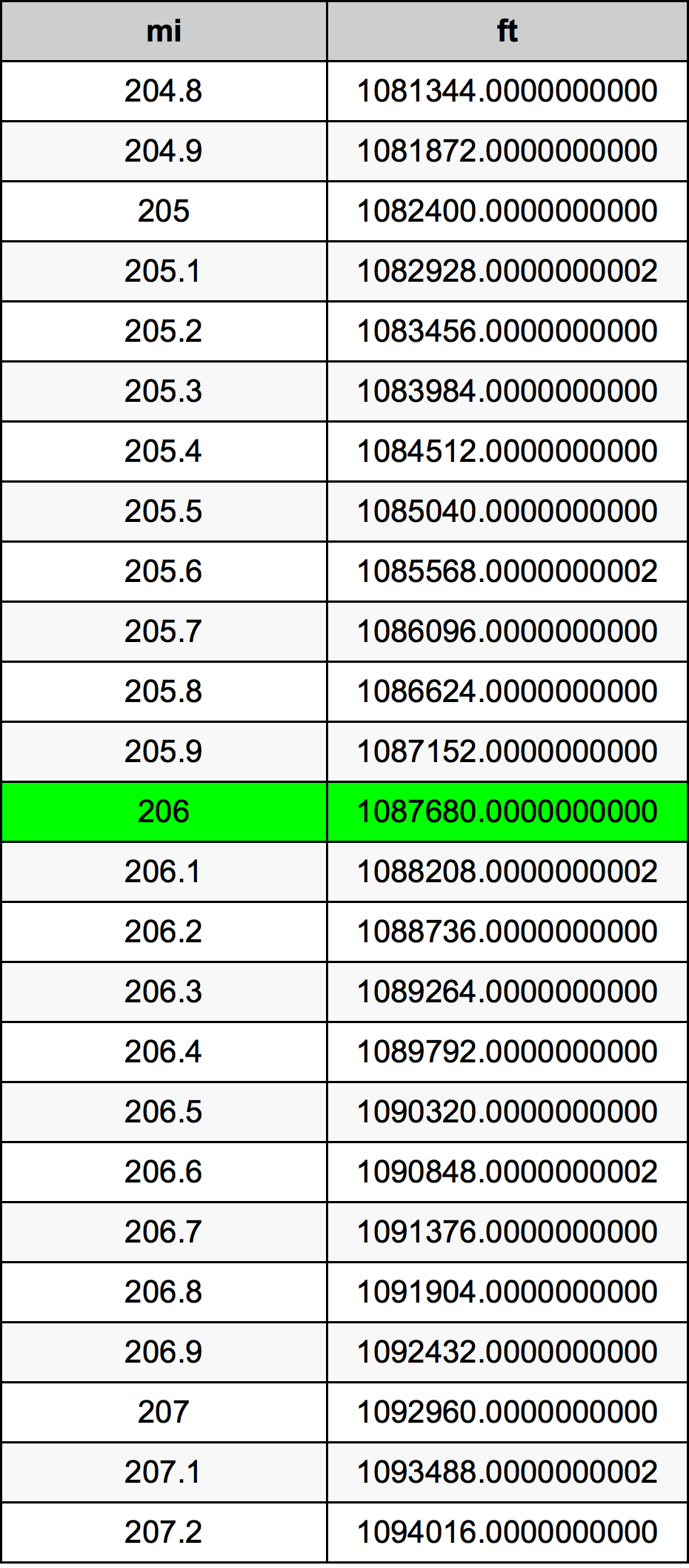 206 Mille table de conversion