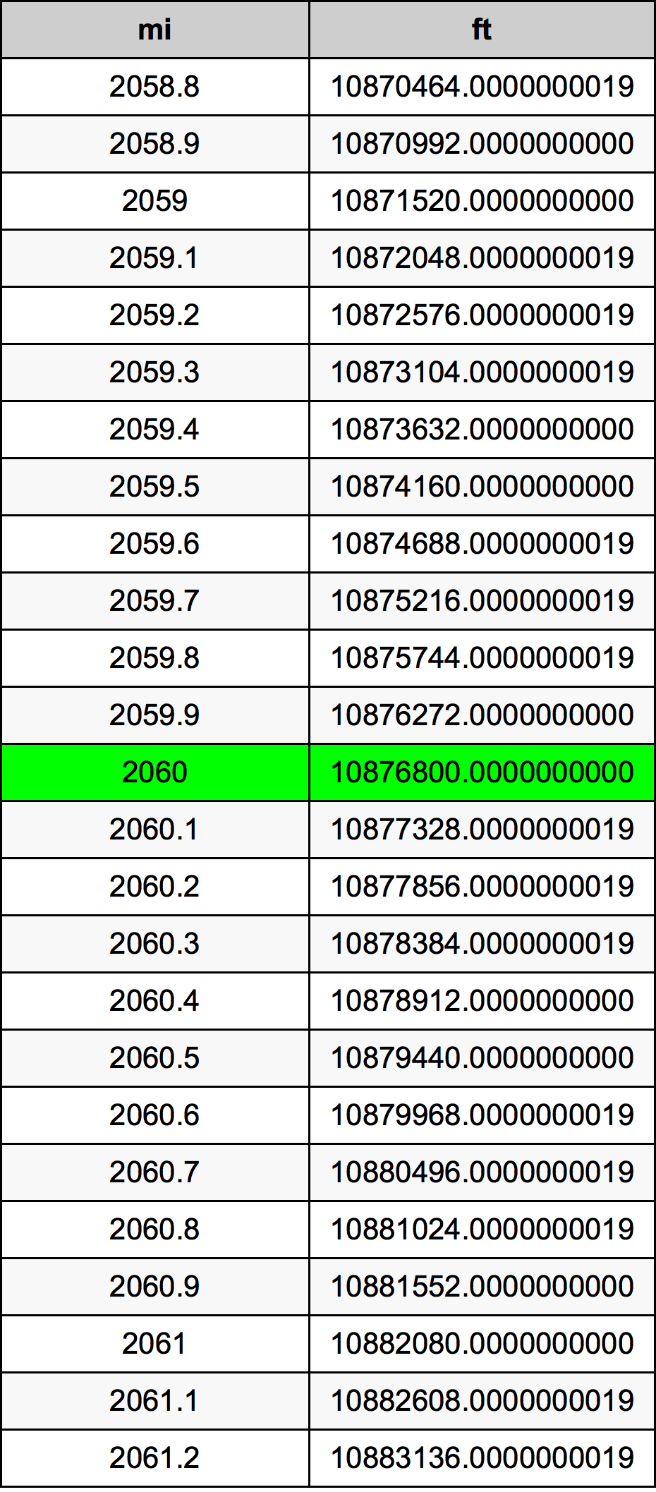 2060 μίλι Πίνακας Μετατροπής