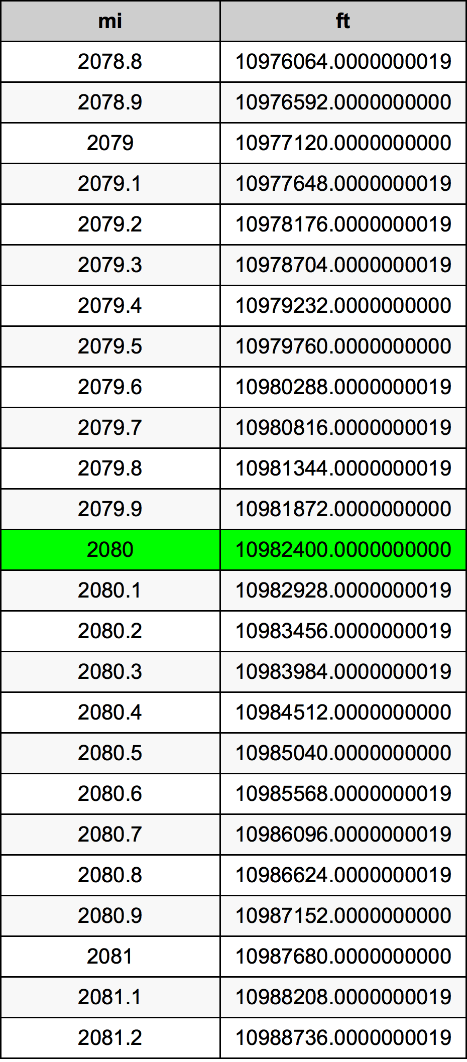 2080 માઇલ રૂપાંતર કોષ્ટક