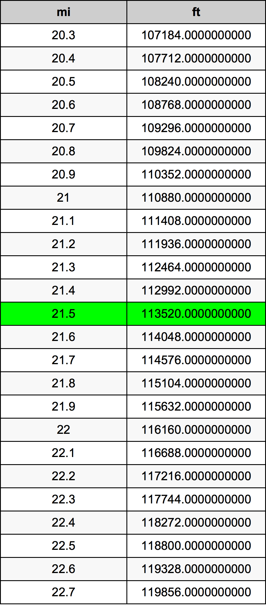 21.5 Mijl conversietabel