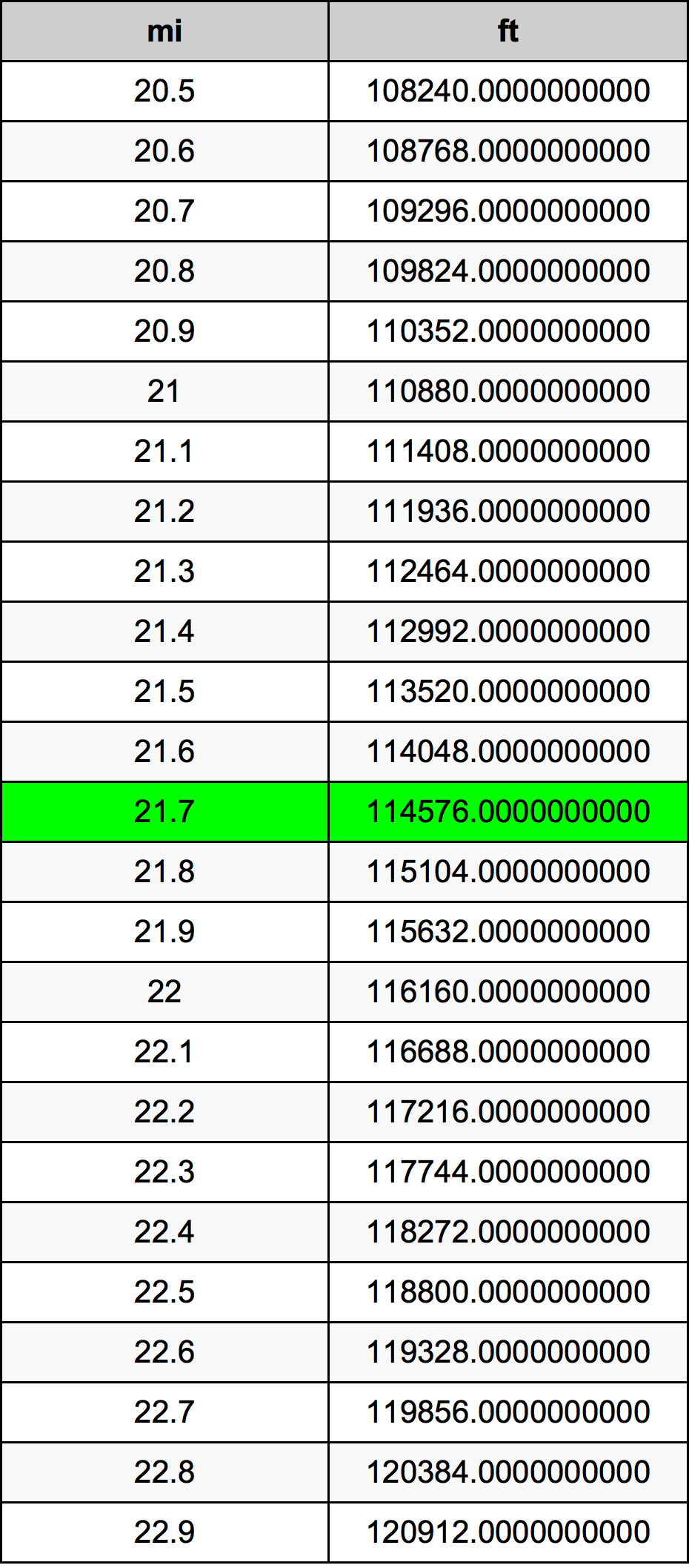 21.7 Miglio tabella di conversione