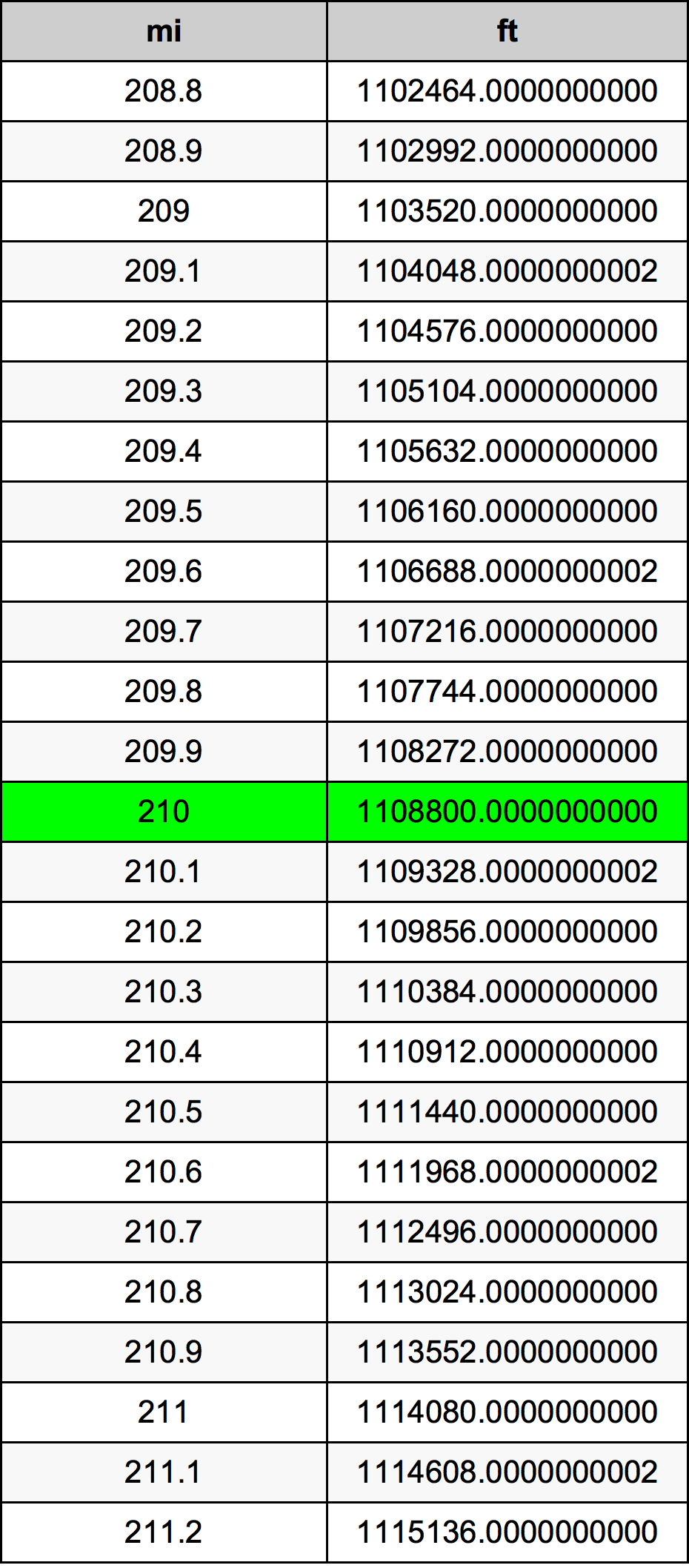 210 Miglio tabella di conversione