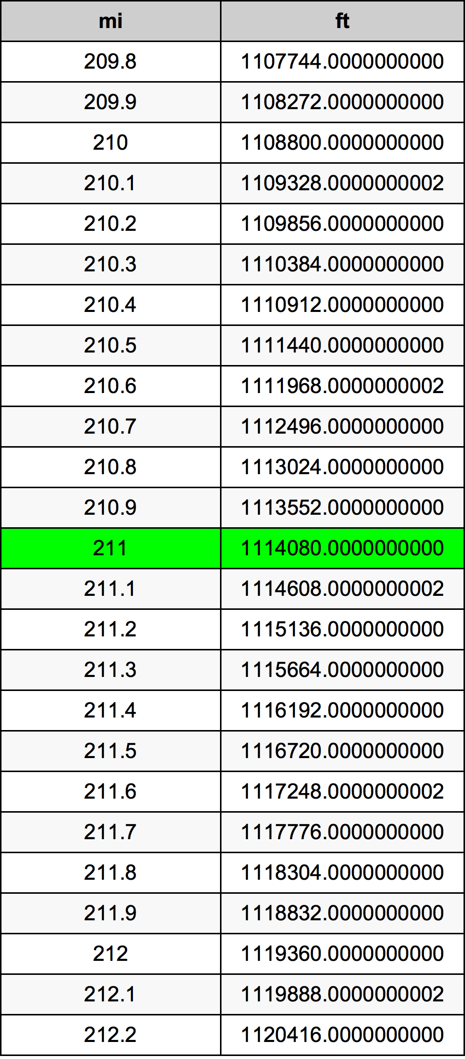 211 માઇલ રૂપાંતર કોષ્ટક