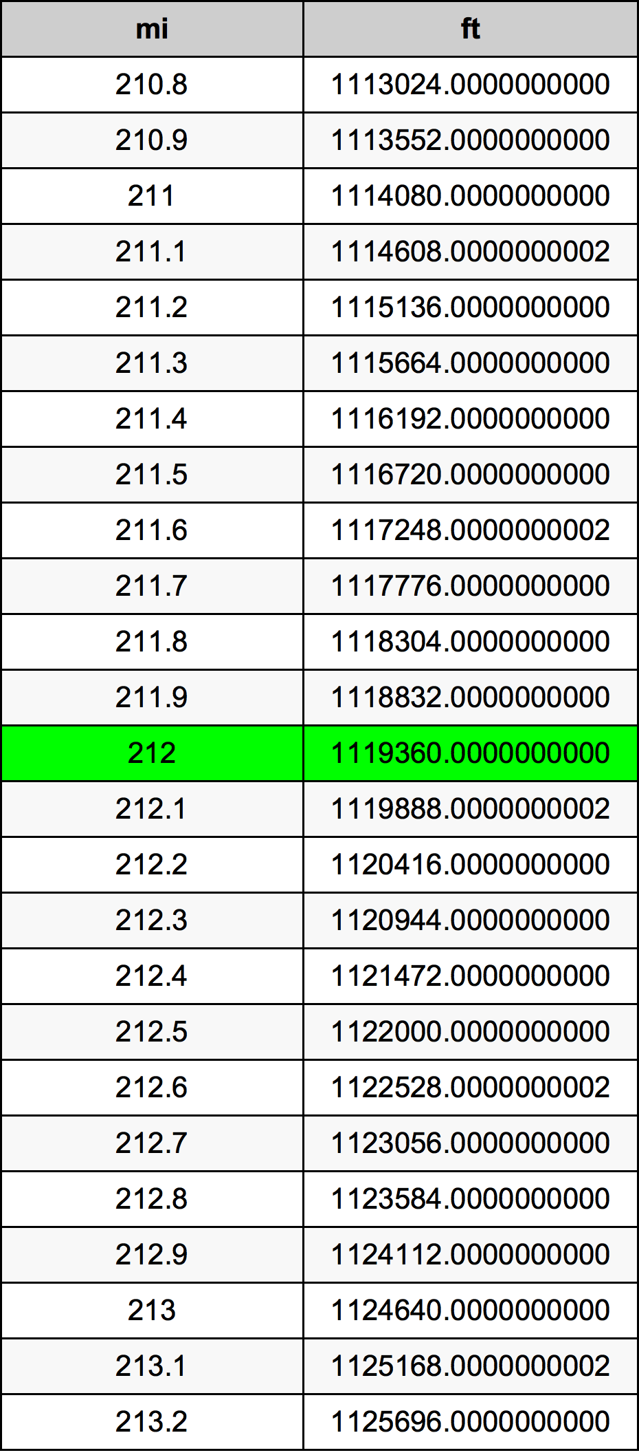 212 Míľa prevodná tabuľka