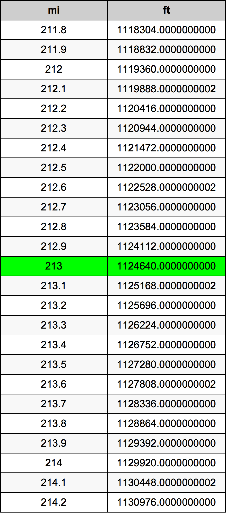 213 Miglio tabella di conversione