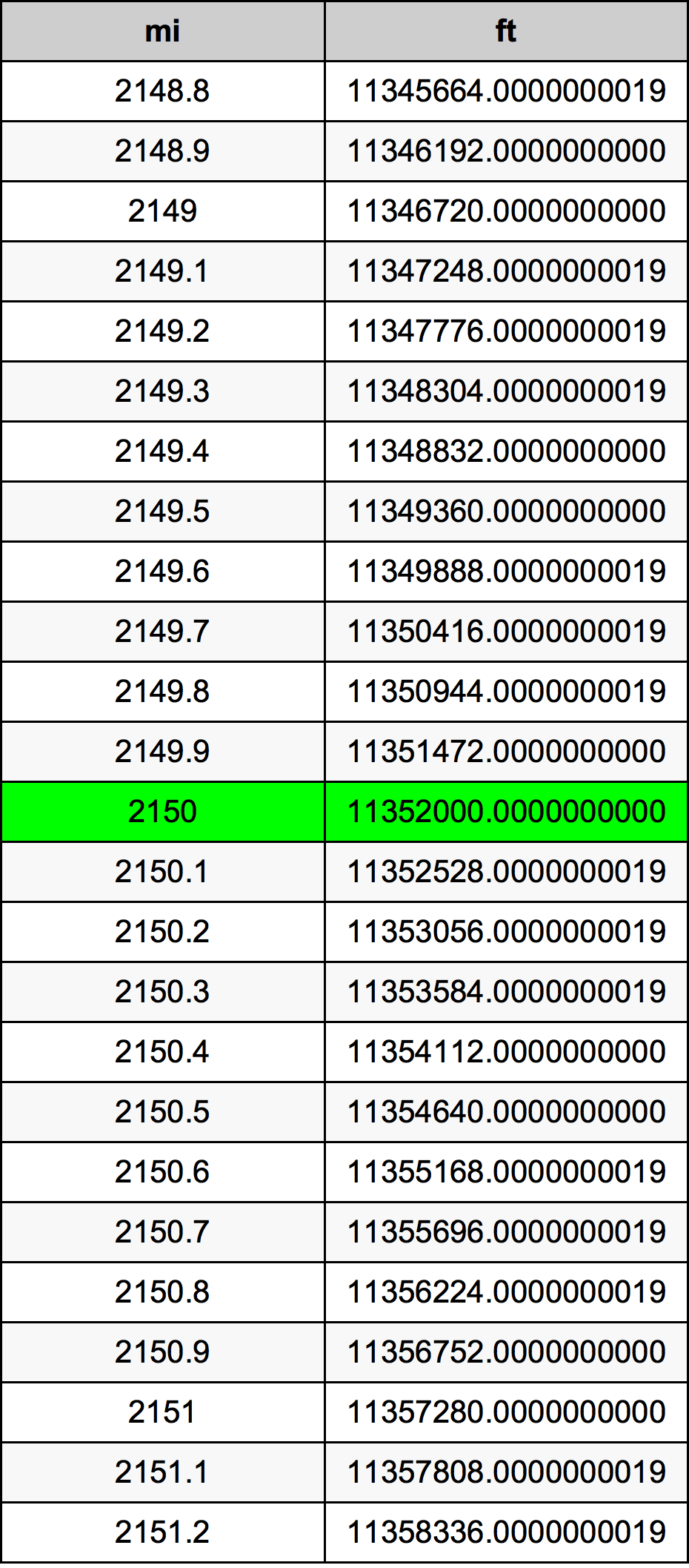 2150 Milla Taula de conversió