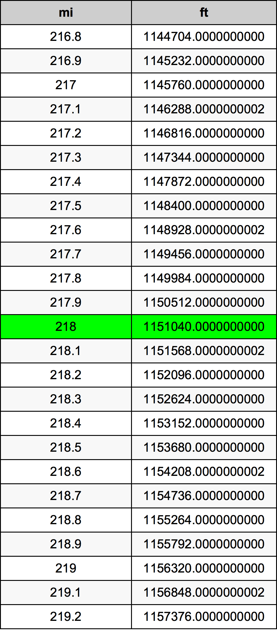 218ไมล์ตารางการแปลง