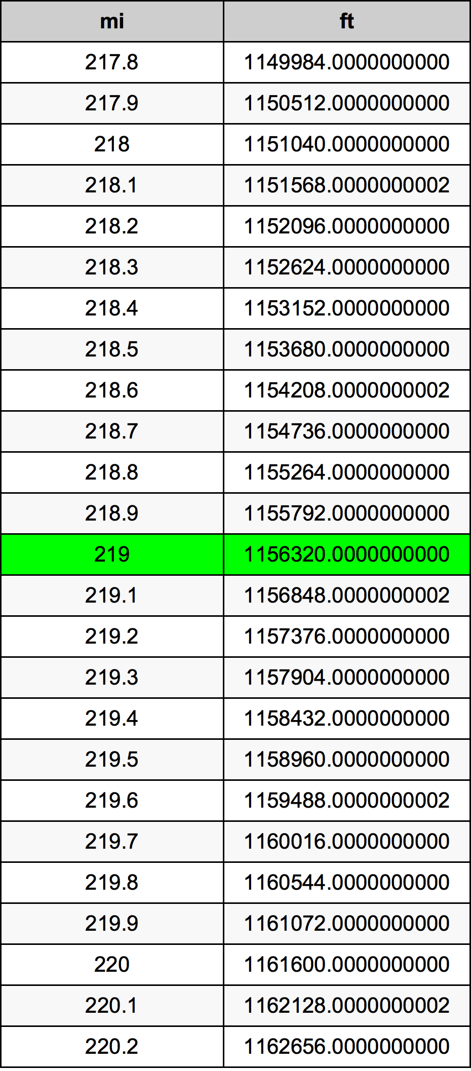 219 Mil dönüşüm tablosu