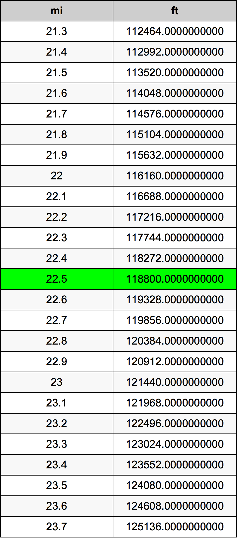 22.5 ميل جدول تحويل