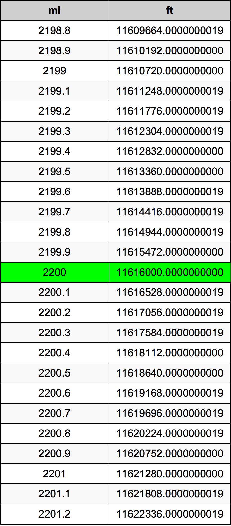 2200 Engelsk mil konverteringstabellen