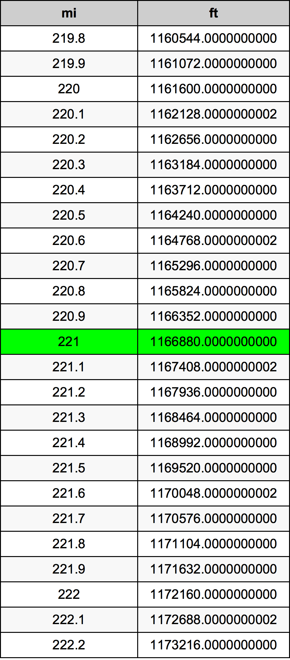 221 Mérföld átszámítási táblázat