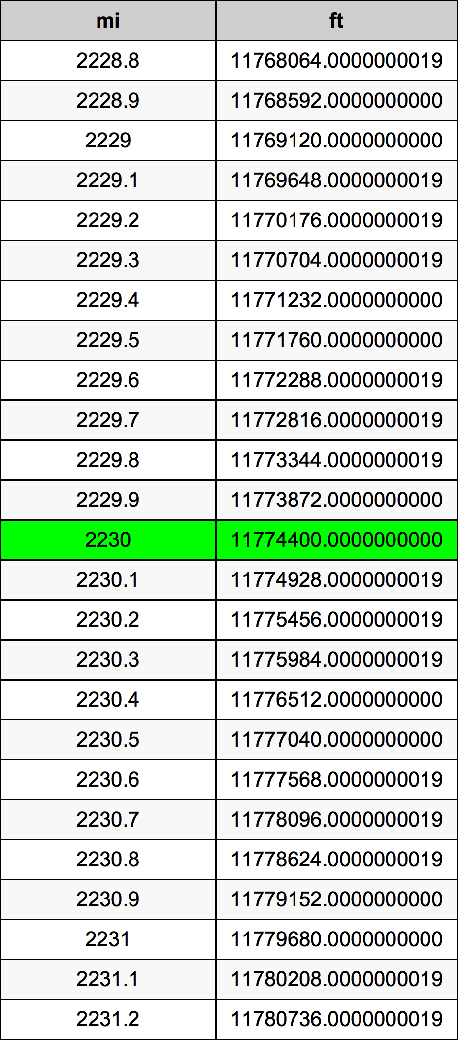 2230ไมล์ตารางการแปลง