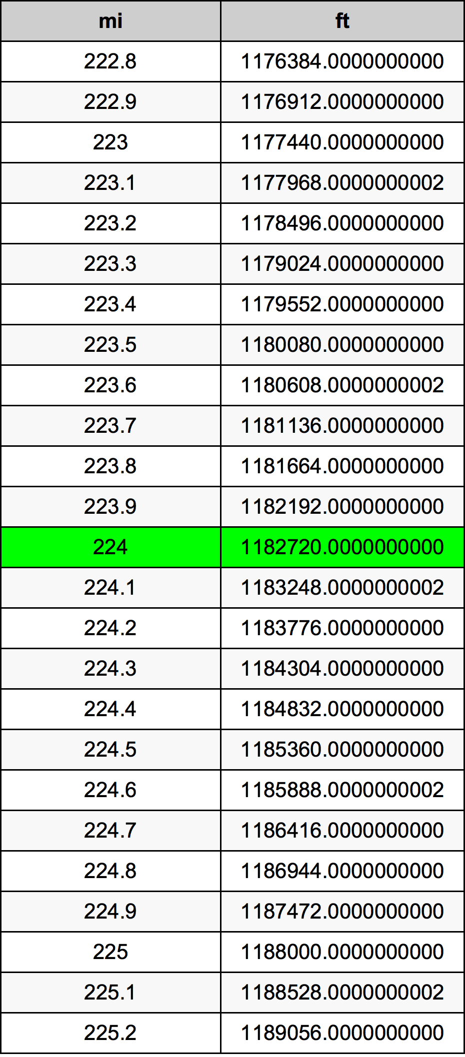 224 миля Таблица преобразования