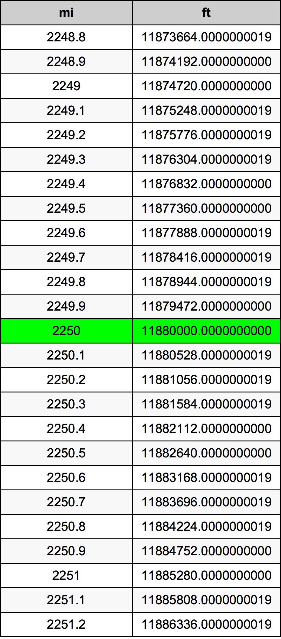 2250 Milla Taula de conversió