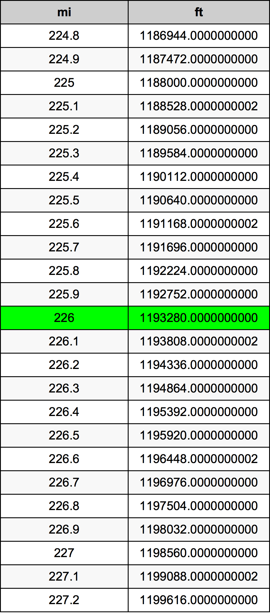 226 Milla Tabla de conversión