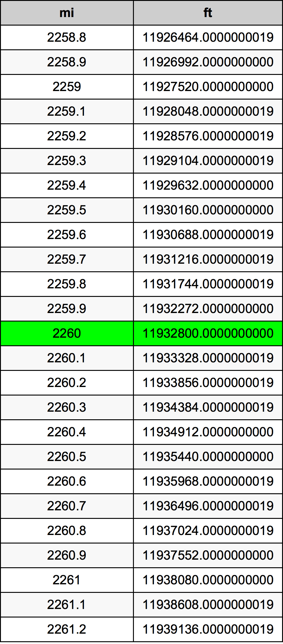 2260 Mil konverżjoni tabella