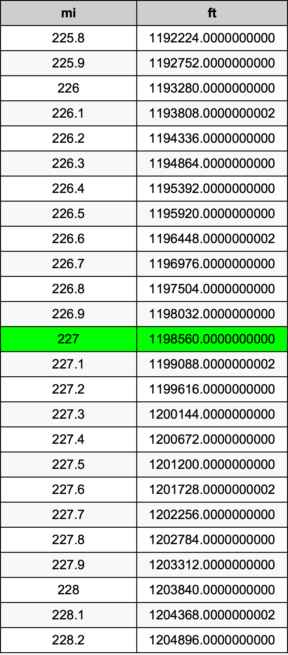 227 Mille table de conversion