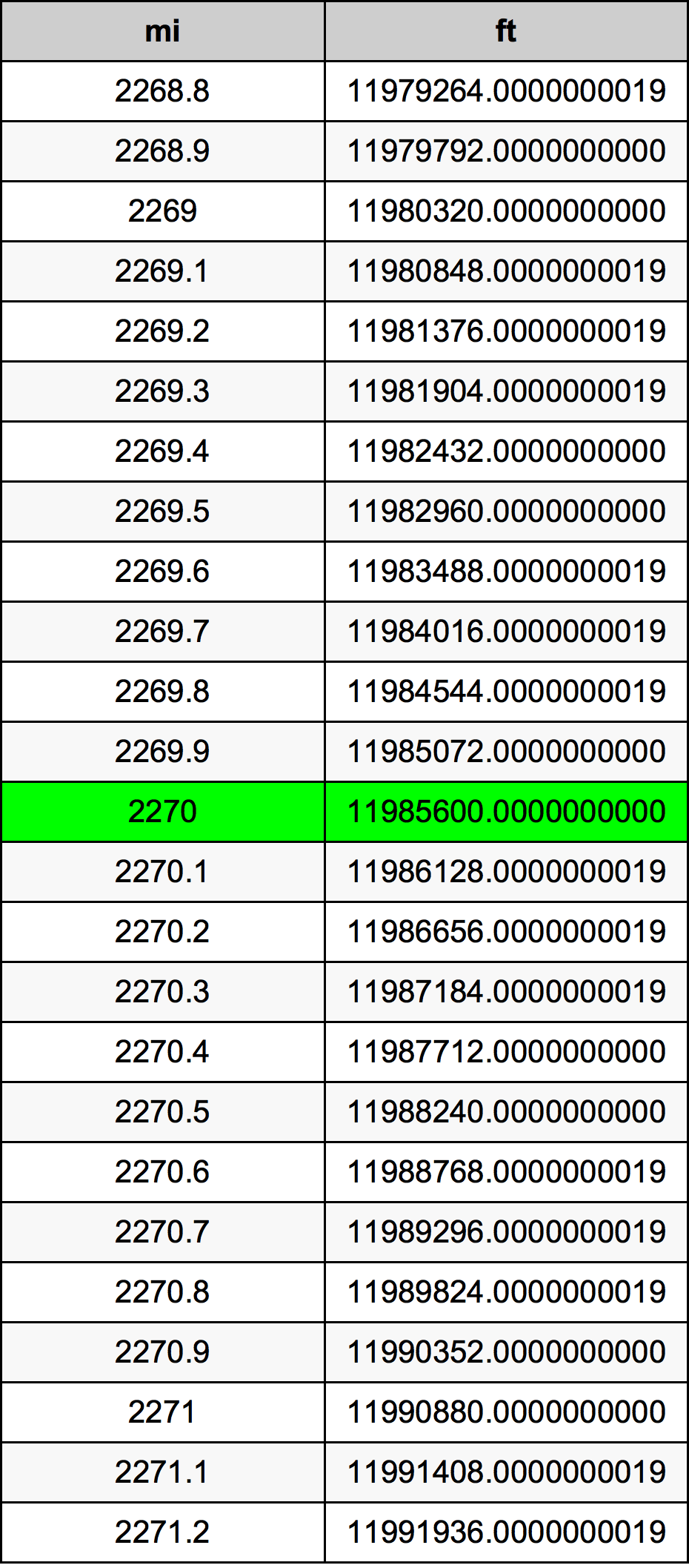 2270ไมล์ตารางการแปลง