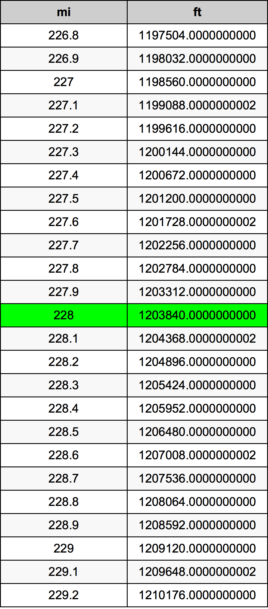 228 Míľa prevodná tabuľka