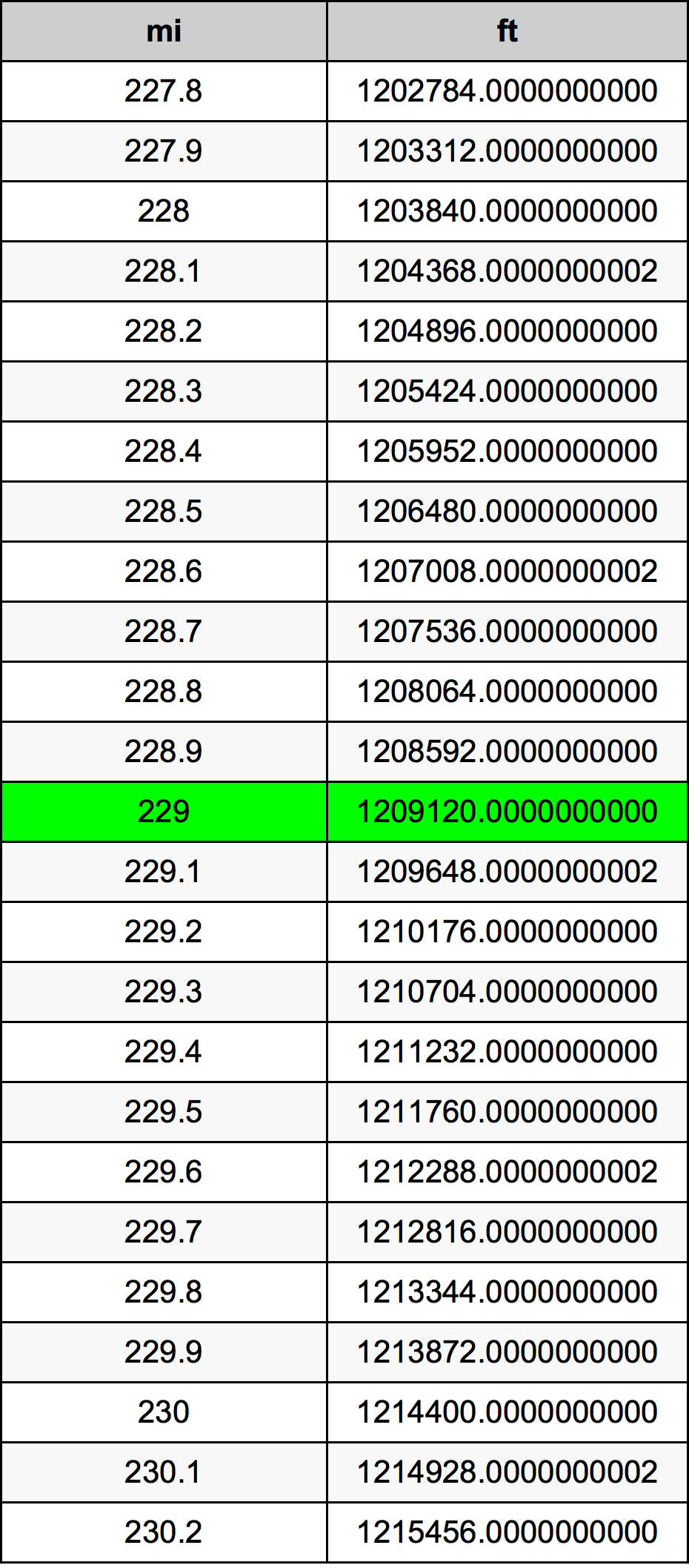 229 Miglio tabella di conversione