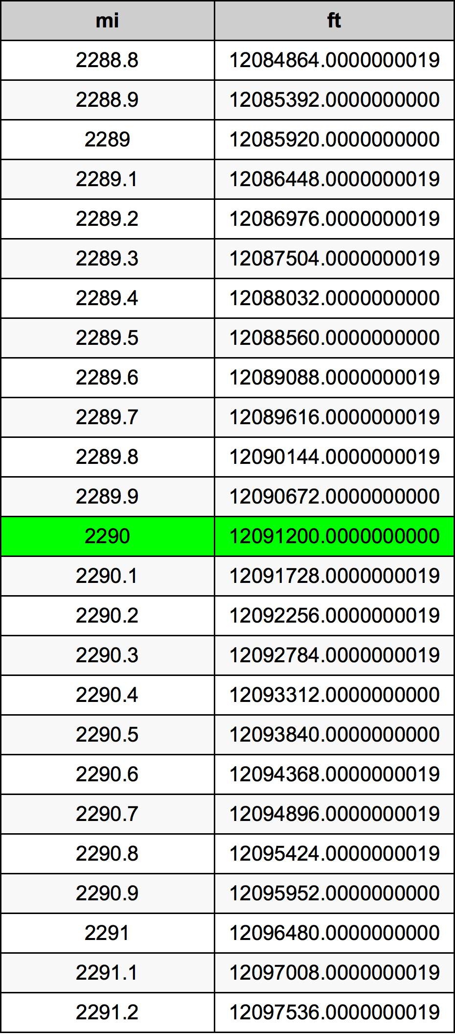 2290 मील रूपांतरण सारणी