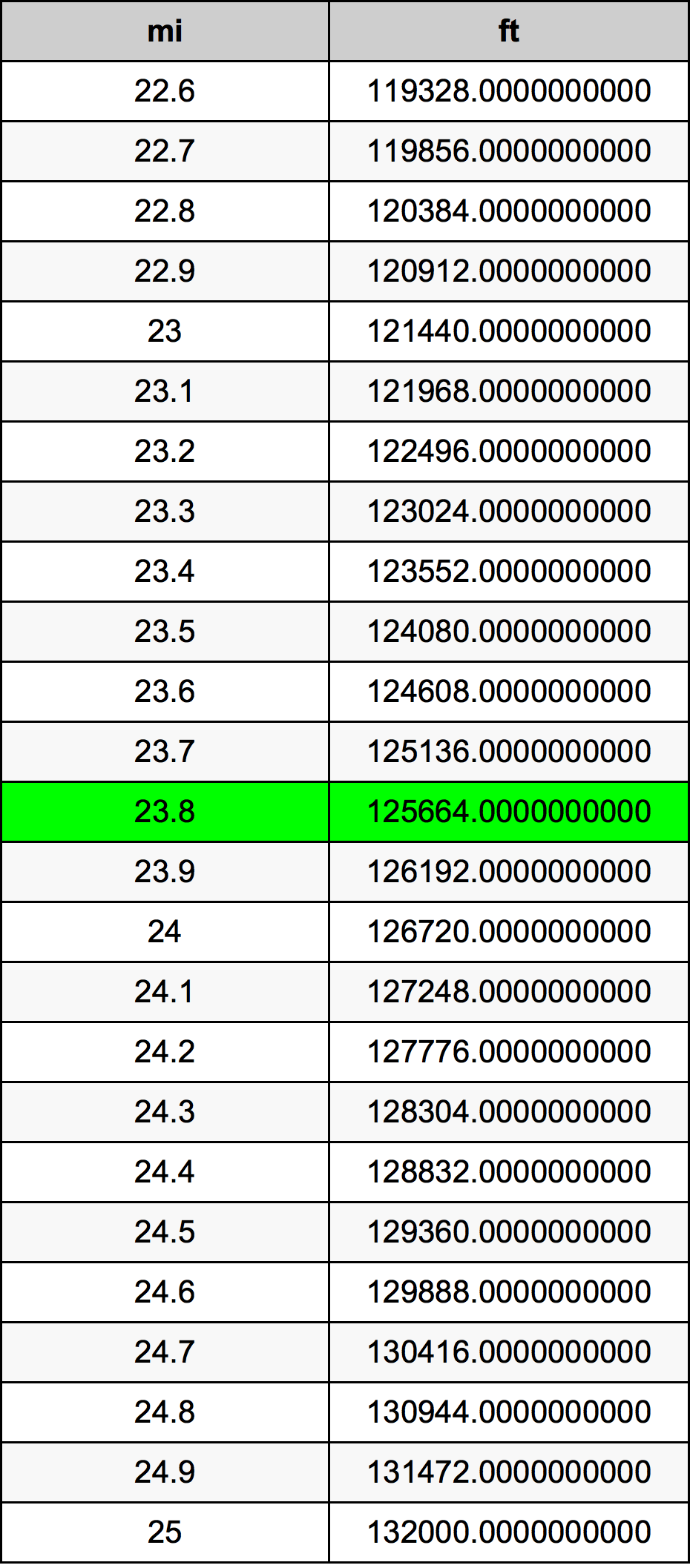 23.8 ميل جدول تحويل