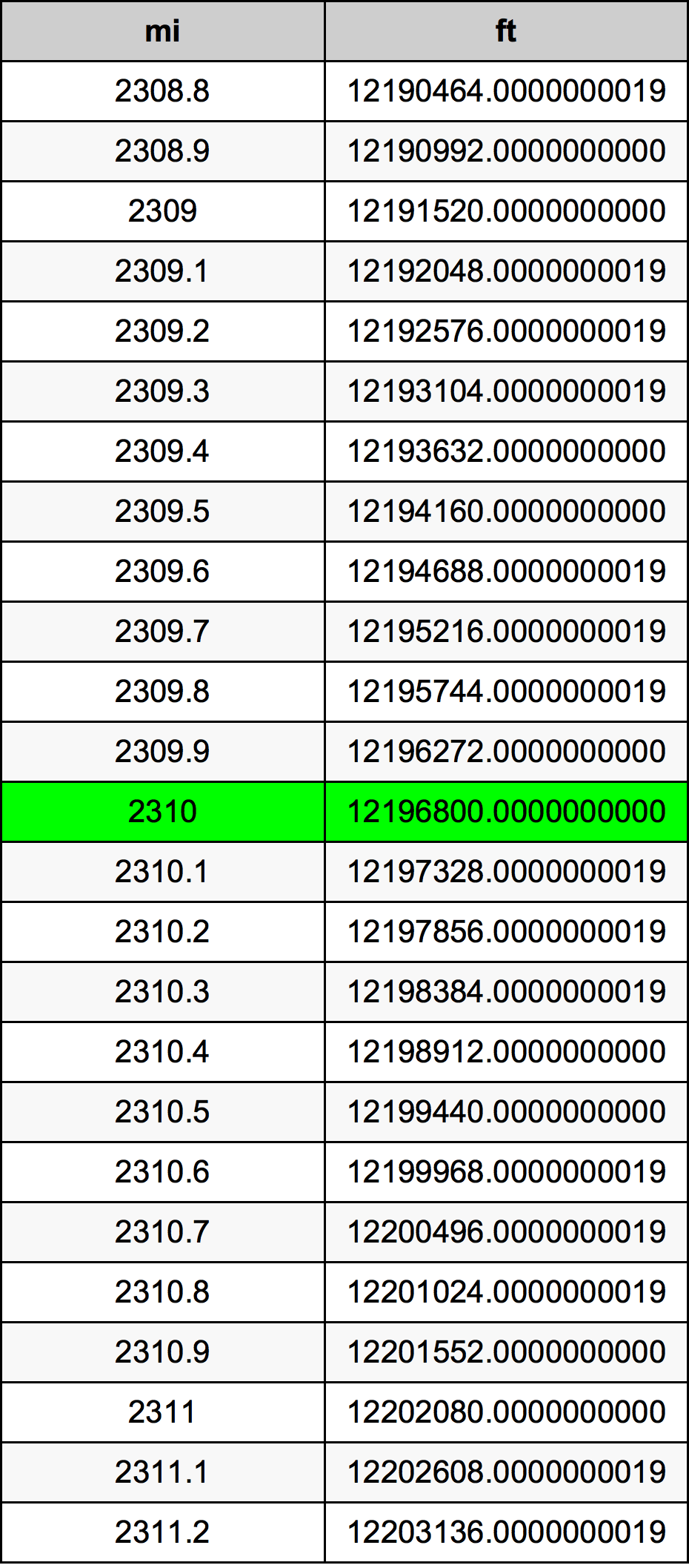 2310 英里换算表