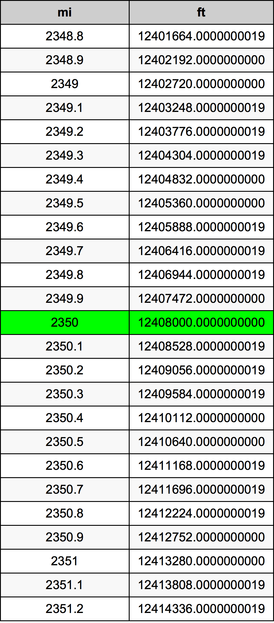 2350 Mile Table