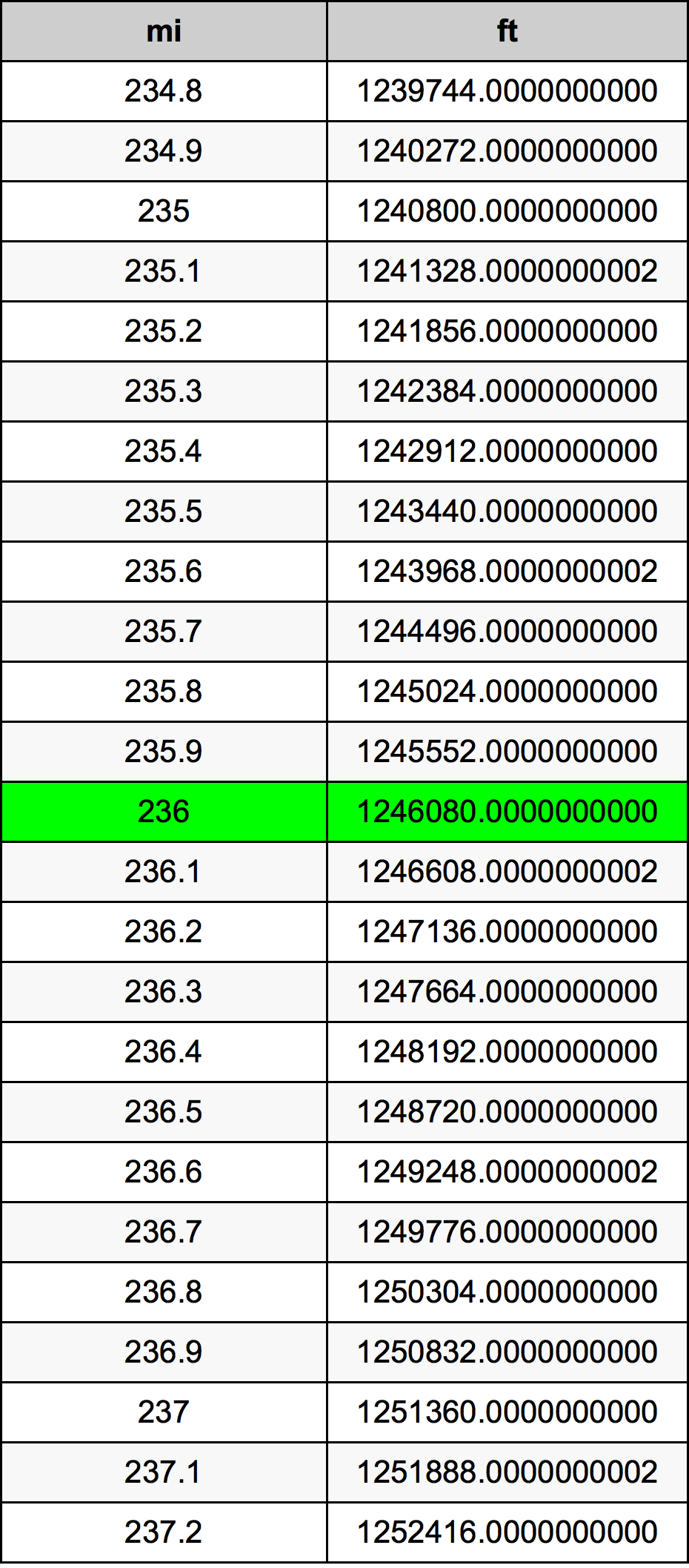 236 Milla Taula de conversió