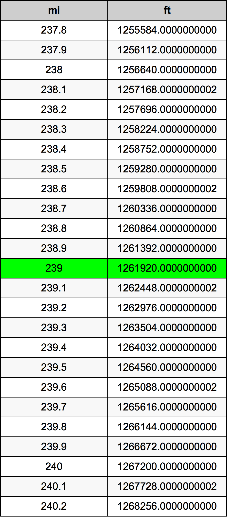 239 Mil dönüşüm tablosu