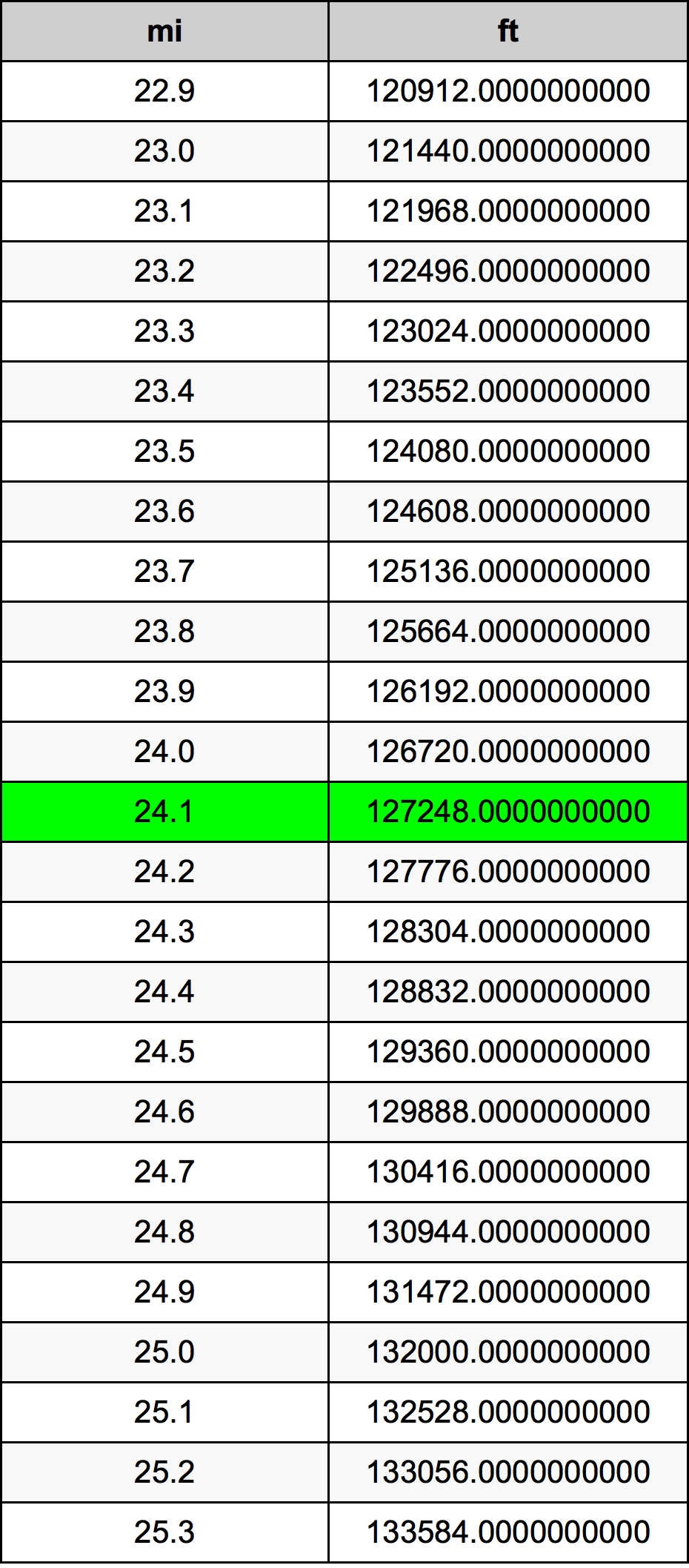 24.1 Mille table de conversion