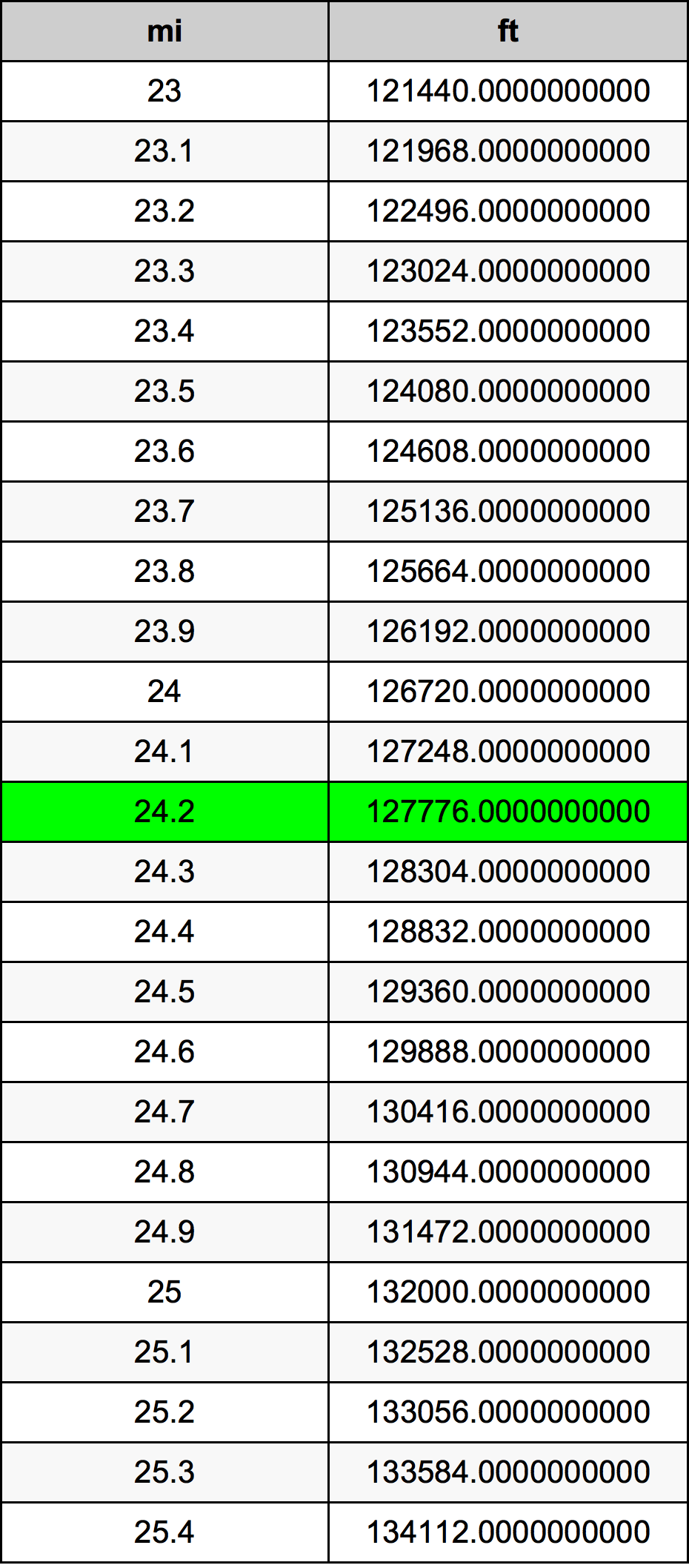 24.2 μίλι Πίνακας Μετατροπής