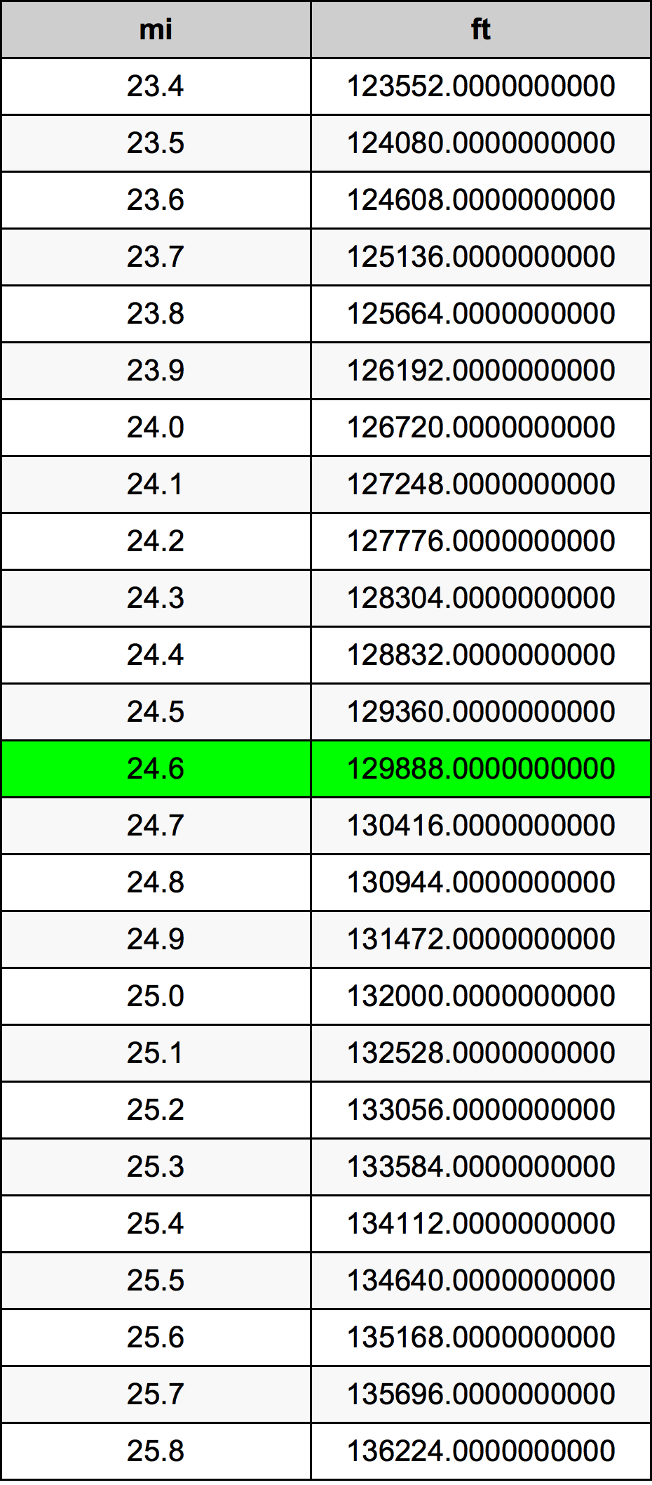 24.6 마일 변환 표