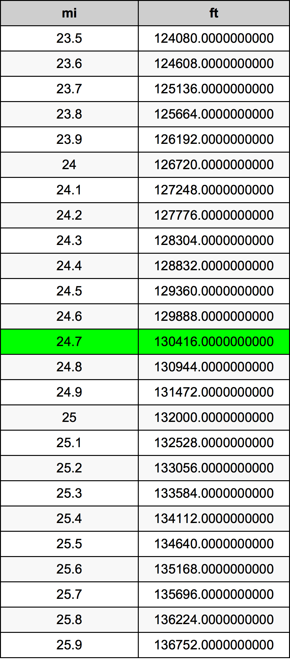 24.7 mil konversi tabel