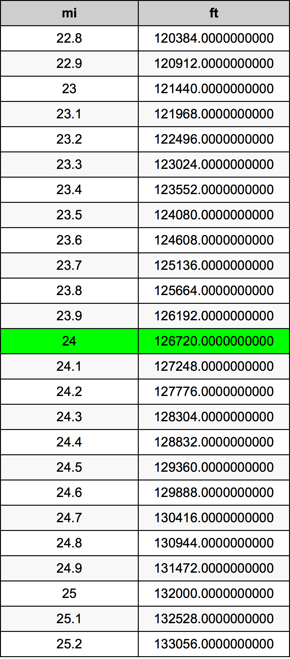 24 ميل جدول تحويل