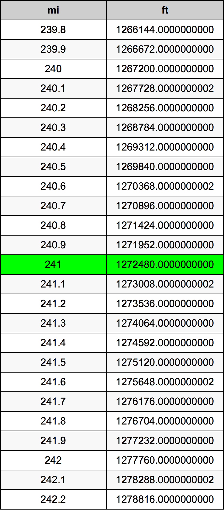 241 માઇલ રૂપાંતર કોષ્ટક