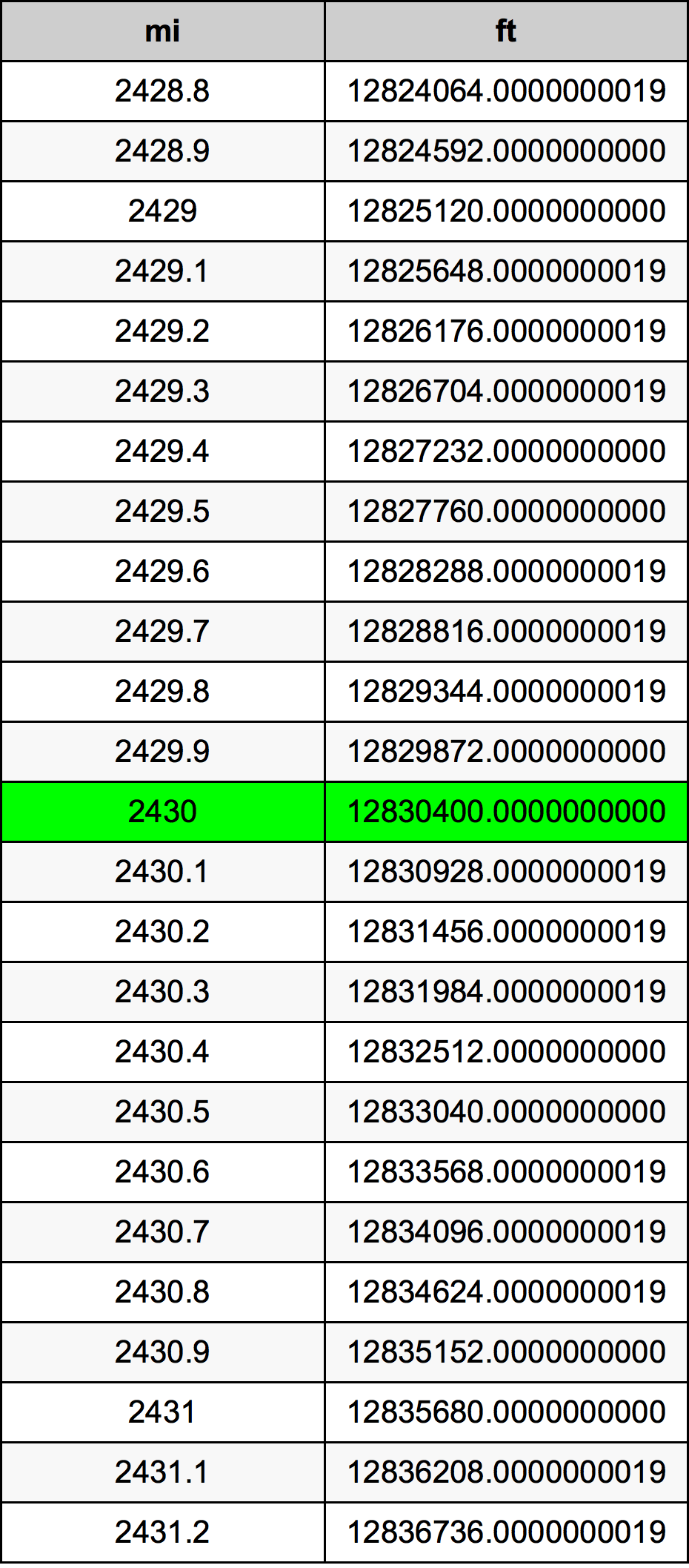 2430 Milha tabela de conversão