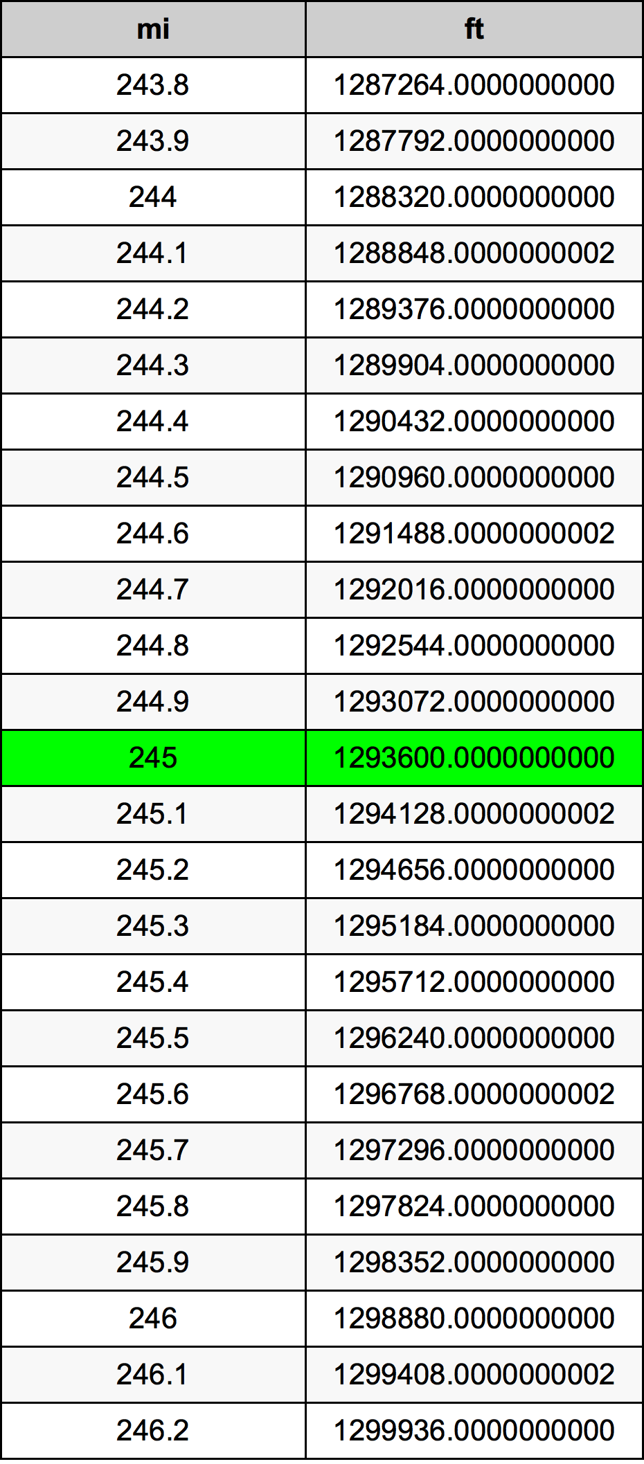 245 Milha tabela de conversão