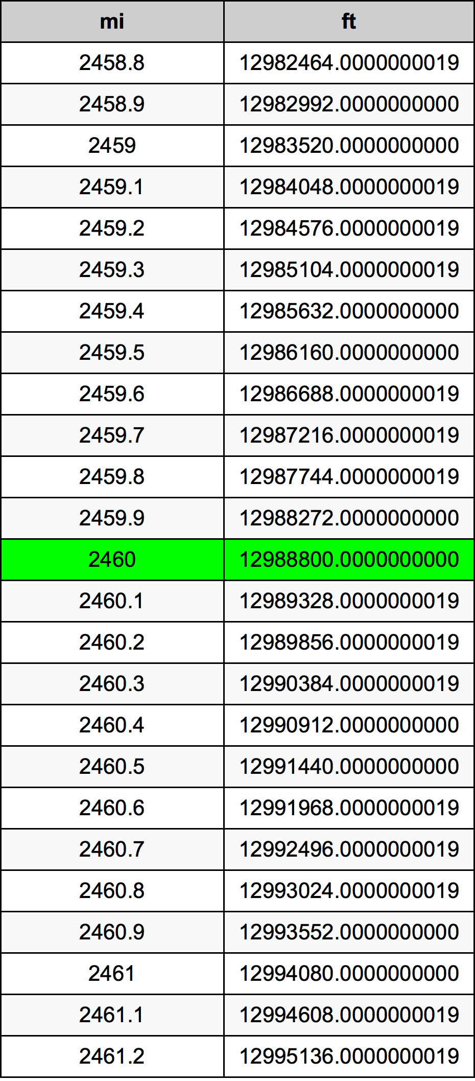 2460 Miil ümberarvestustabelile