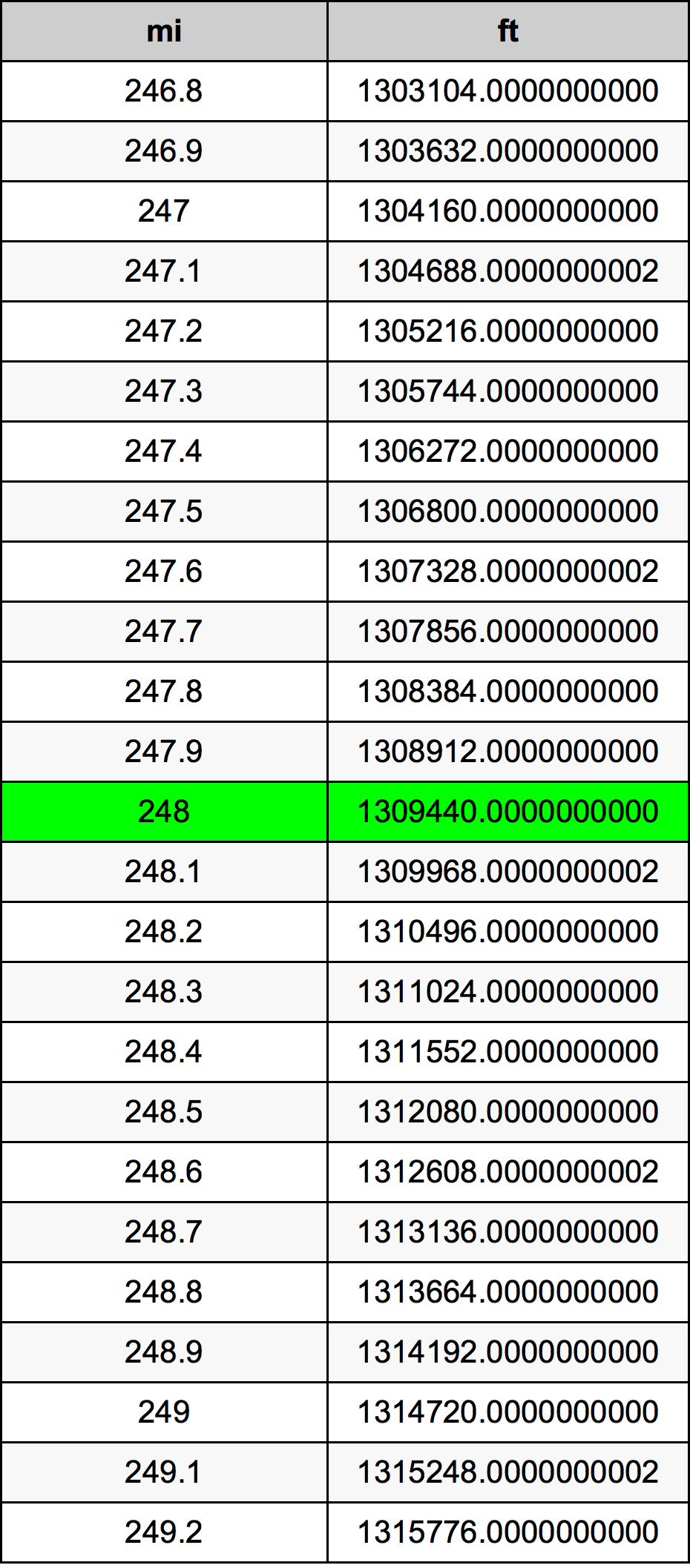 248 Milla Tabla de conversión