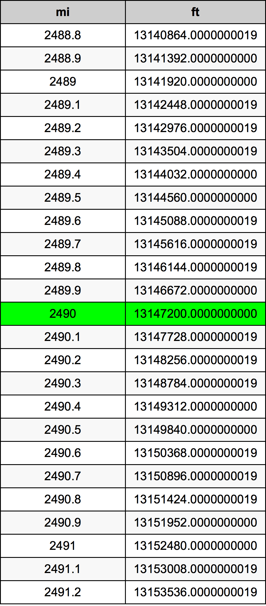 2490 Engelsk mil konverteringstabellen