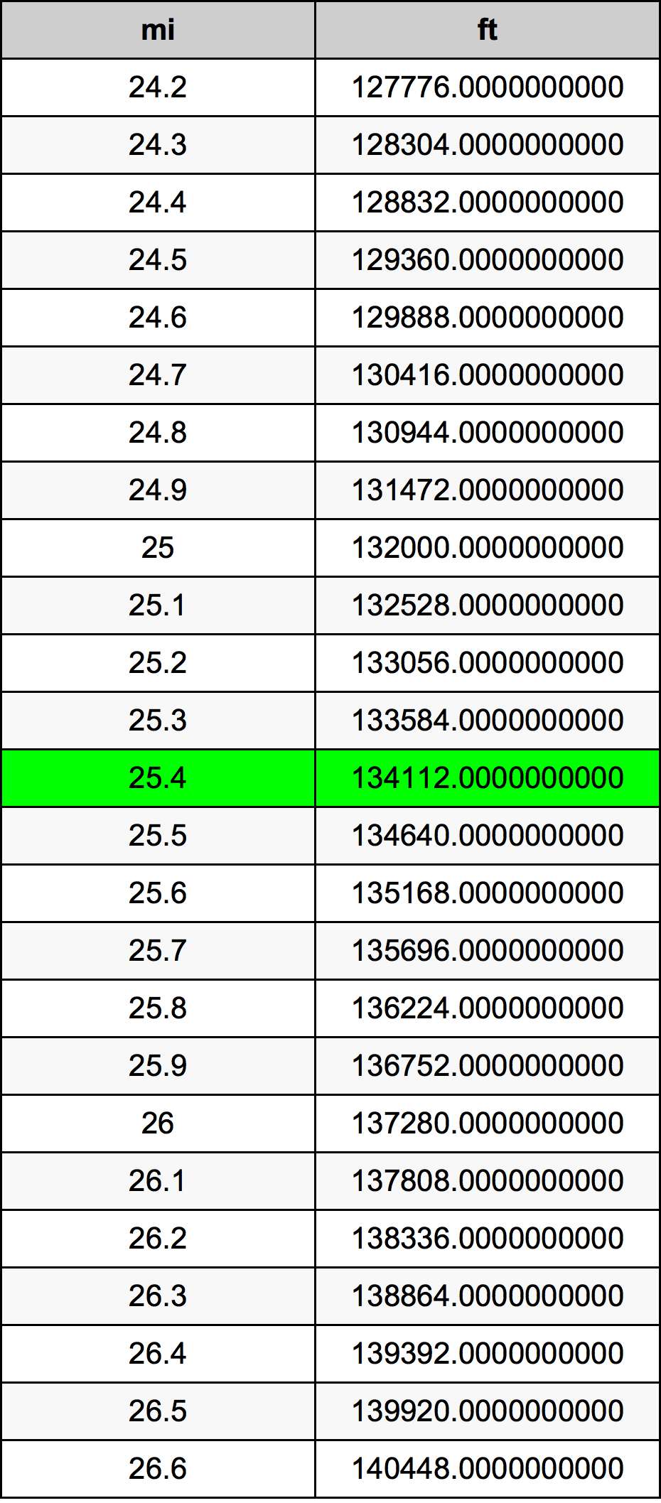 25.4 ميل جدول تحويل