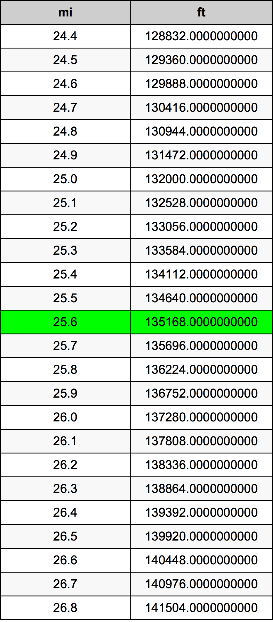 25.6 মাইল রূপান্তর ছক