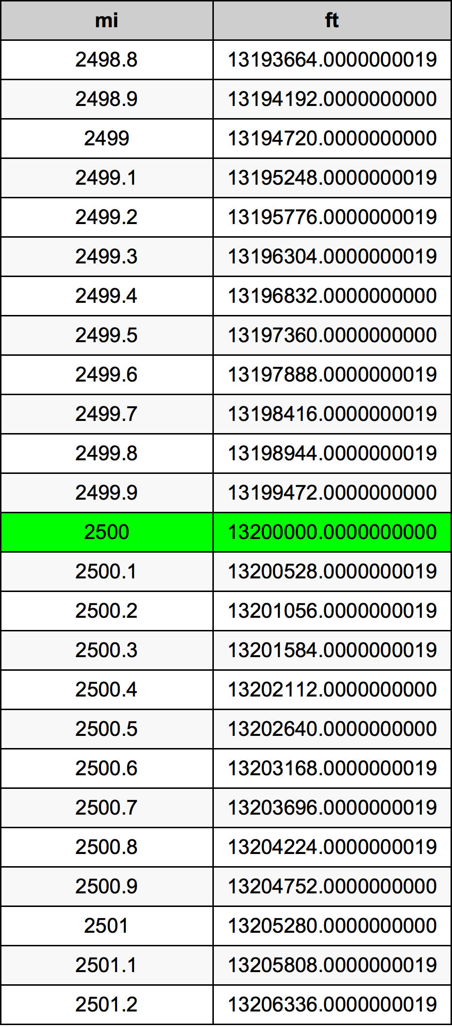 2500 মাইল রূপান্তর ছক