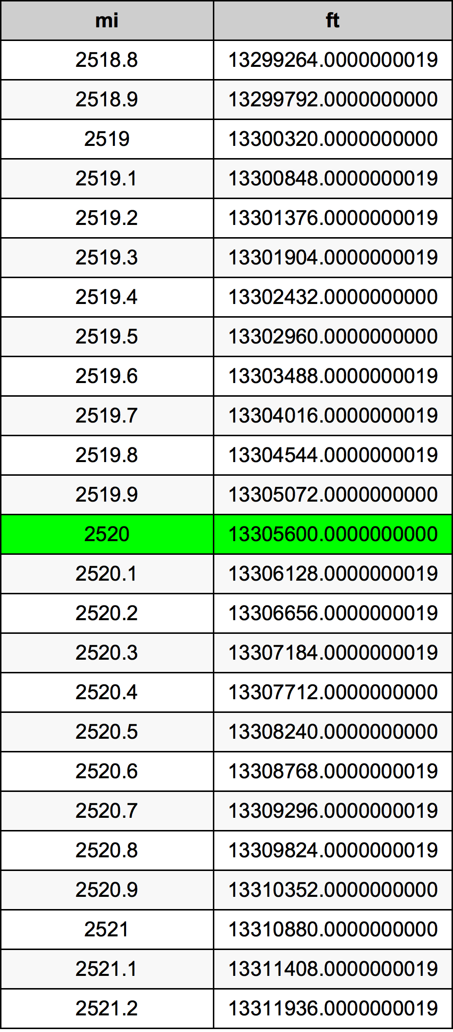 2520 Miil ümberarvestustabelile